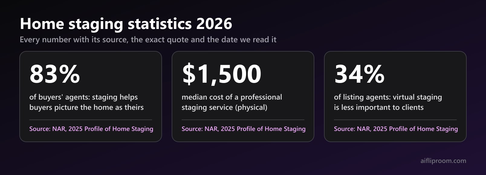 Three numbers on a dark card under the heading Home staging statistics 2026: 83% of buyers' agents say staging helps buyers picture the home; $1,500 is the median cost of a professional staging service; 34% of listing agents call virtual staging less important to clients. Source under each: NAR, 2025 Profile of Home Staging.